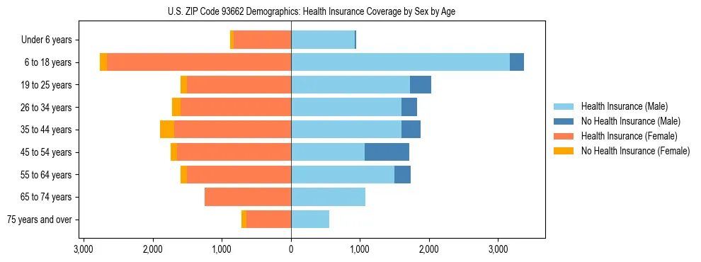 Pyramid chart showing health insurance coverage by age and sex in US ZIP Code 93662.