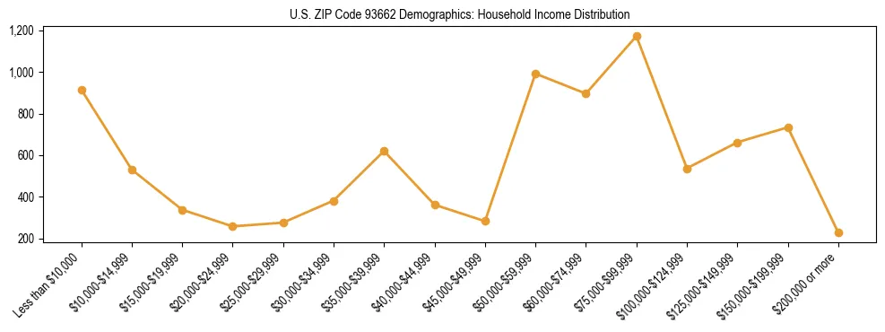 Horizontal bar chart showing household income distribution in US ZIP Code 93662.