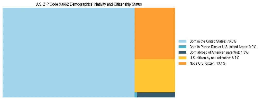 Treemap showing the population distribution by nativity and citizenship status in US ZIP Code 93662 based on U.S. Census data.