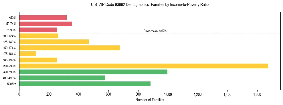 Horizontal bar chart showing family distribution by income-to-poverty ratio in US ZIP Code 93662, based on 2023 ACS data.