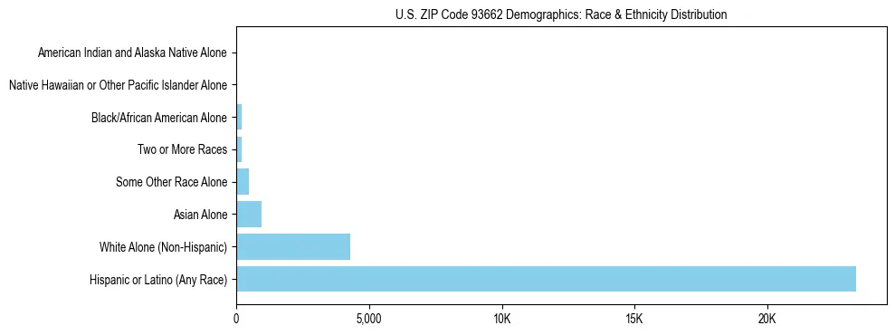Race and Ethnicity Distribution Chart for US ZIP Code 93662