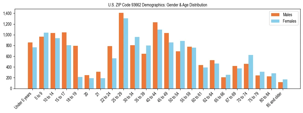 Bar chart showing the population distribution of US ZIP Code 93662 by age group and gender, based on 2023 ACS data.