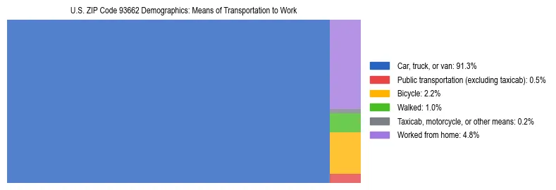 Treemap showing means of transportation to work distribution in US ZIP Code 93662.