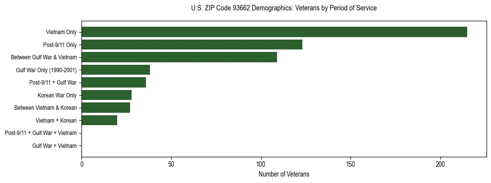 Horizontal bar chart showing veteran distribution by period of military service in US ZIP Code 93662, based on 2023 ACS data.