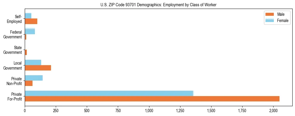 Horizontal bar chart showing employment distribution by class of worker and gender in US ZIP Code 93701, based on 2023 ACS data.