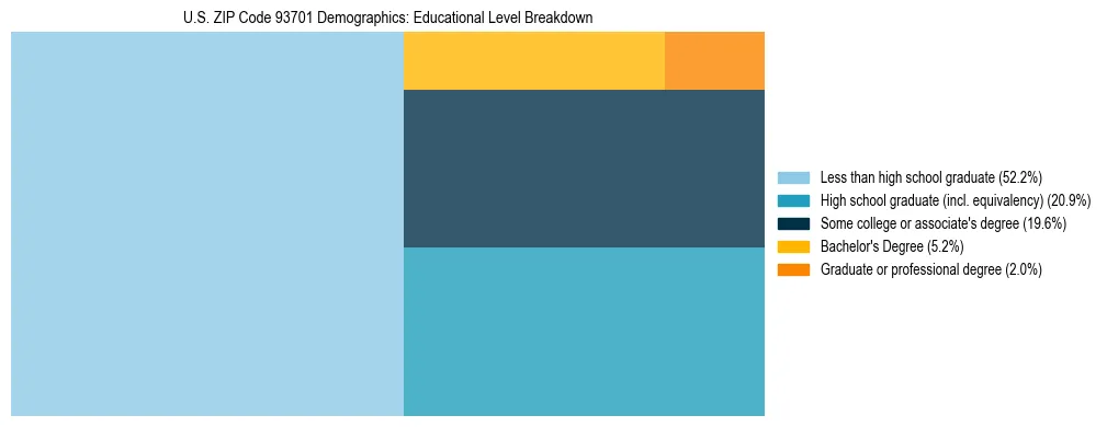Treemap chart illustrating the educational attainment breakdown for population 25 years and over in US ZIP Code 93701.