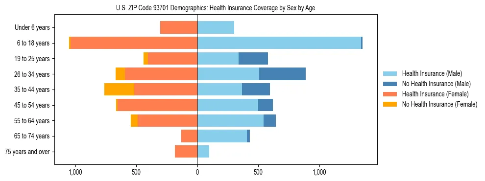 Pyramid chart showing health insurance coverage by age and sex in US ZIP Code 93701.