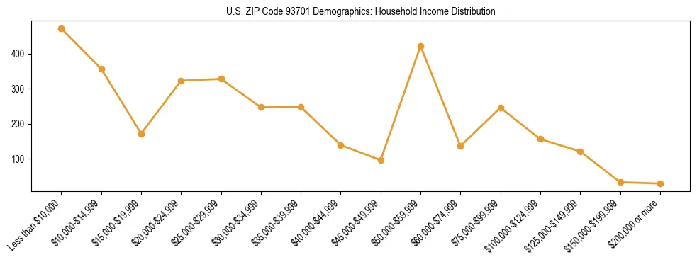 Horizontal bar chart showing household income distribution in US ZIP Code 93701.