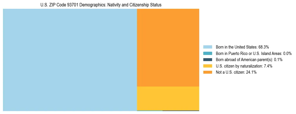 Treemap showing the population distribution by nativity and citizenship status in US ZIP Code 93701 based on U.S. Census data.