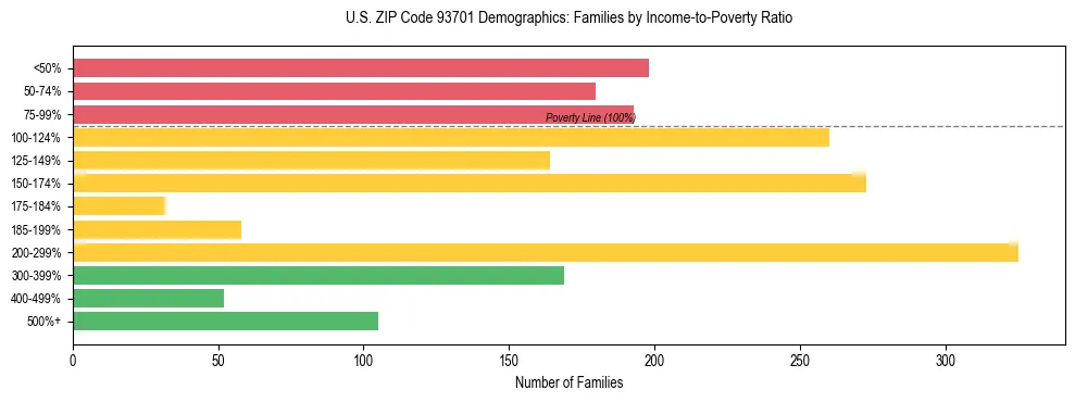 Horizontal bar chart showing family distribution by income-to-poverty ratio in US ZIP Code 93701, based on 2023 ACS data.