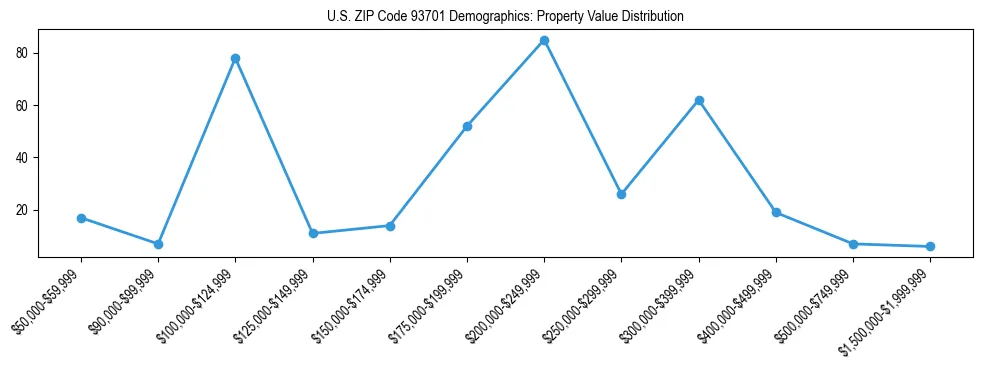 Line chart showing the distribution of property values for owner-occupied housing units in US ZIP Code 93701.