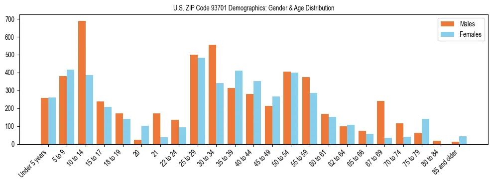 Bar chart showing the population distribution of US ZIP Code 93701 by age group and gender, based on 2023 ACS data.