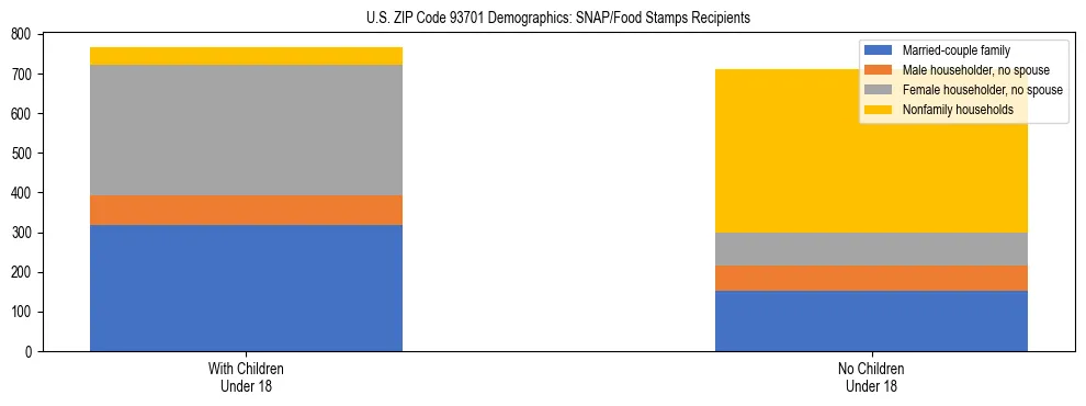 Stacked bar chart showing SNAP/Food Stamps recipient household composition by presence of children under 18 in US ZIP Code 93701, based on 2023 ACS data.