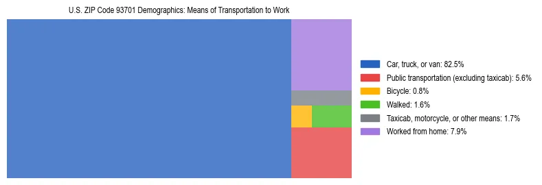 Treemap showing means of transportation to work distribution in US ZIP Code 93701.
