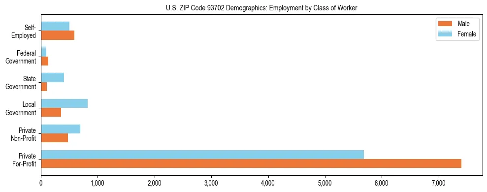 Horizontal bar chart showing employment distribution by class of worker and gender in US ZIP Code 93702, based on 2023 ACS data.