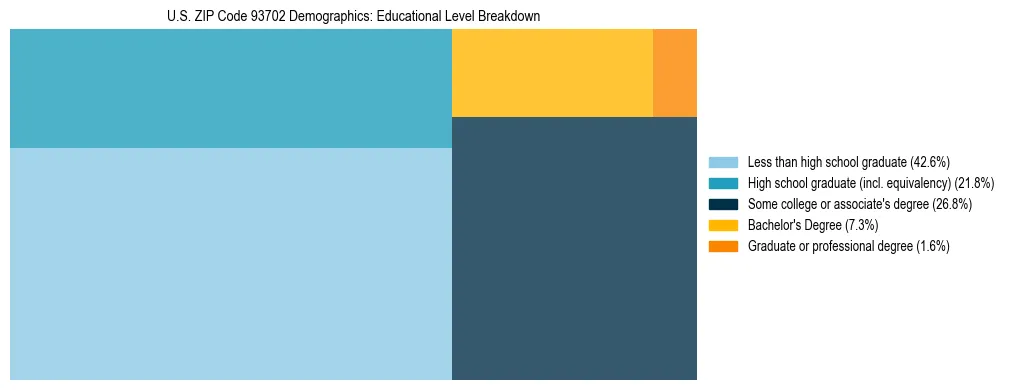 Treemap chart illustrating the educational attainment breakdown for population 25 years and over in US ZIP Code 93702.
