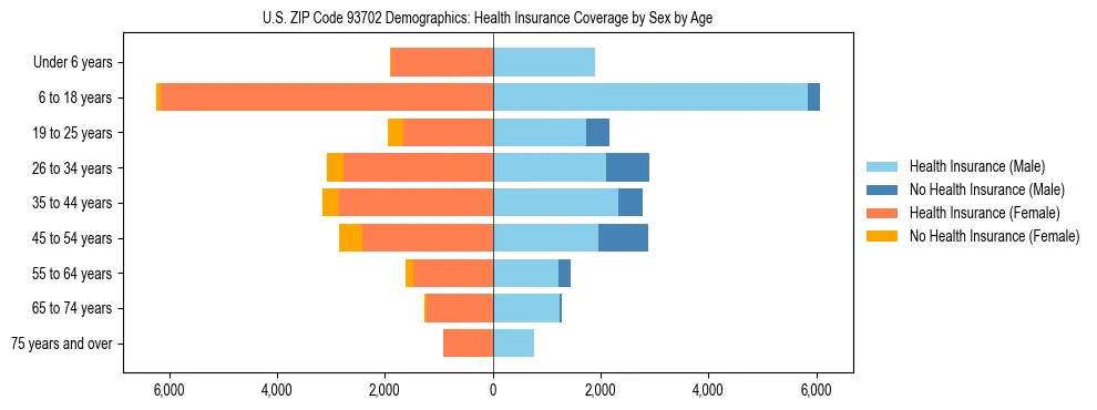 Pyramid chart showing health insurance coverage by age and sex in US ZIP Code 93702.