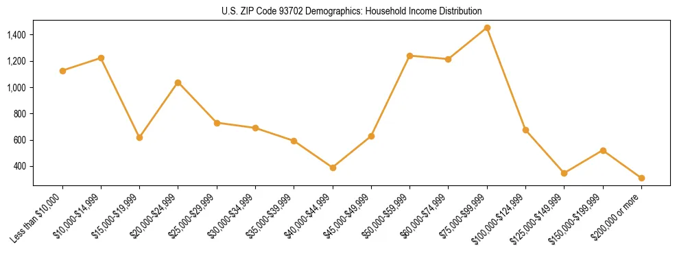Horizontal bar chart showing household income distribution in US ZIP Code 93702.