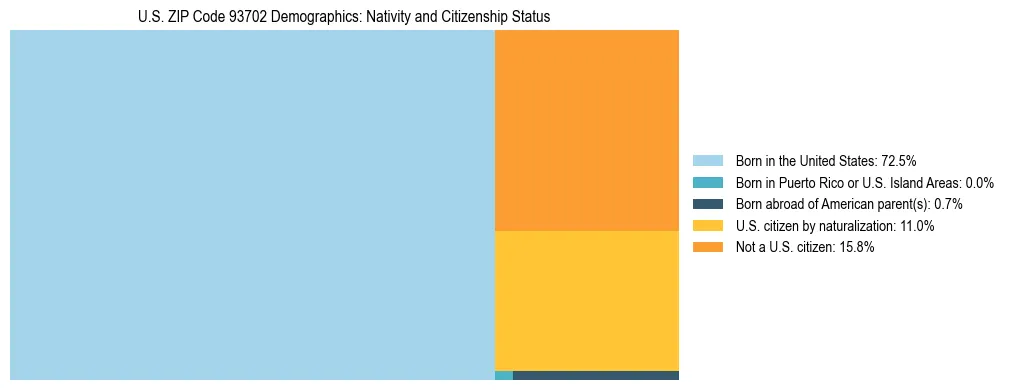 Treemap showing the population distribution by nativity and citizenship status in US ZIP Code 93702 based on U.S. Census data.