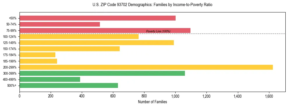 Horizontal bar chart showing family distribution by income-to-poverty ratio in US ZIP Code 93702, based on 2023 ACS data.