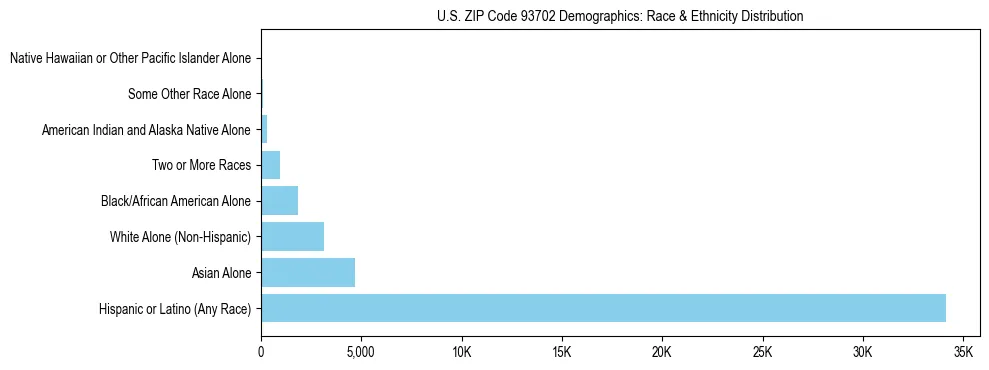 Race and Ethnicity Distribution Chart for US ZIP Code 93702