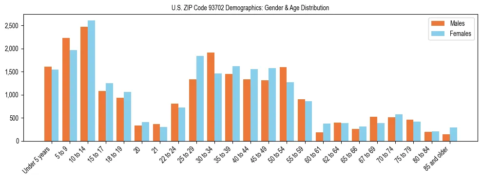 Bar chart showing the population distribution of US ZIP Code 93702 by age group and gender, based on 2023 ACS data.