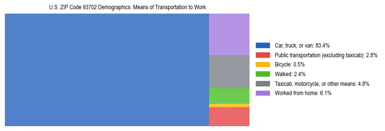 Treemap showing means of transportation to work distribution in US ZIP Code 93702.