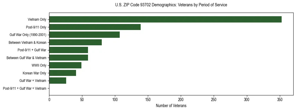 Horizontal bar chart showing veteran distribution by period of military service in US ZIP Code 93702, based on 2023 ACS data.