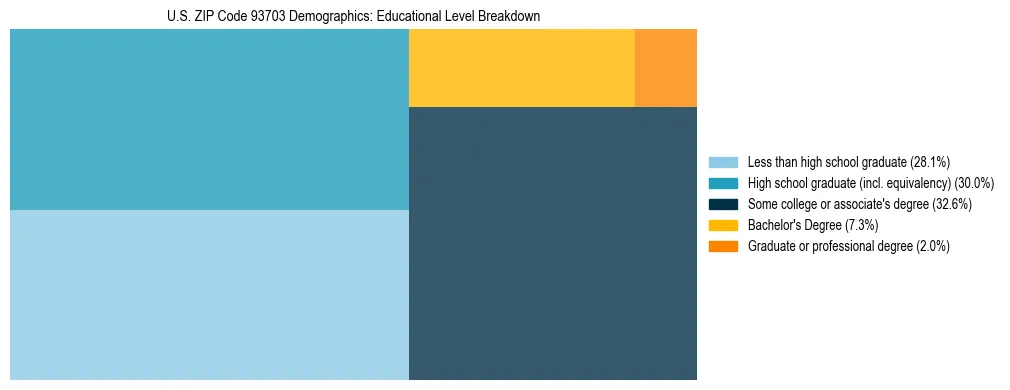 Treemap chart illustrating the educational attainment breakdown for population 25 years and over in US ZIP Code 93703.