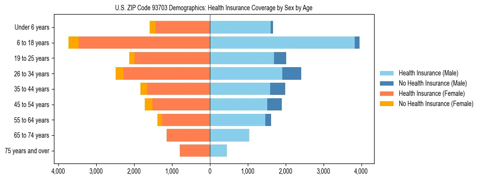 Pyramid chart showing health insurance coverage by age and sex in US ZIP Code 93703.