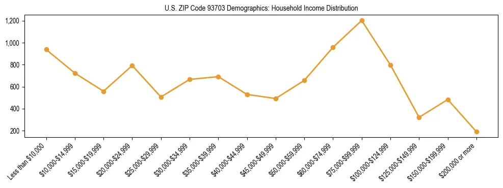 Horizontal bar chart showing household income distribution in US ZIP Code 93703.