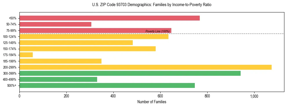 Horizontal bar chart showing family distribution by income-to-poverty ratio in US ZIP Code 93703, based on 2023 ACS data.