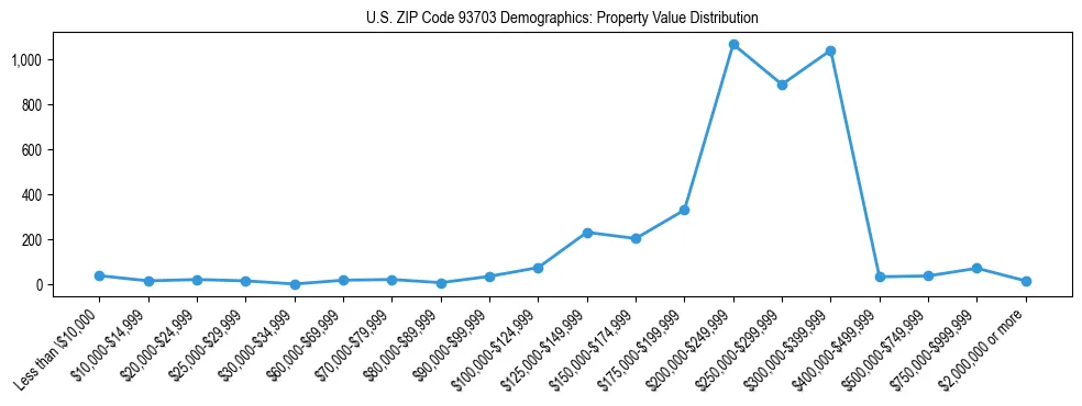 Line chart showing the distribution of property values for owner-occupied housing units in US ZIP Code 93703.