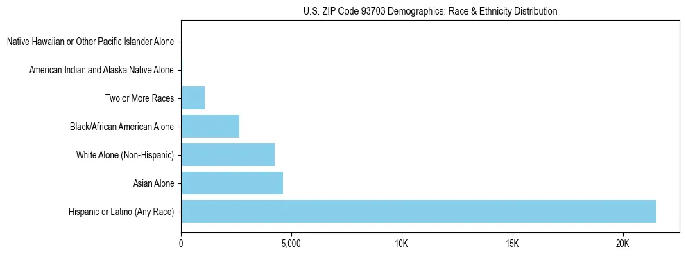 Race and Ethnicity Distribution Chart for US ZIP Code 93703