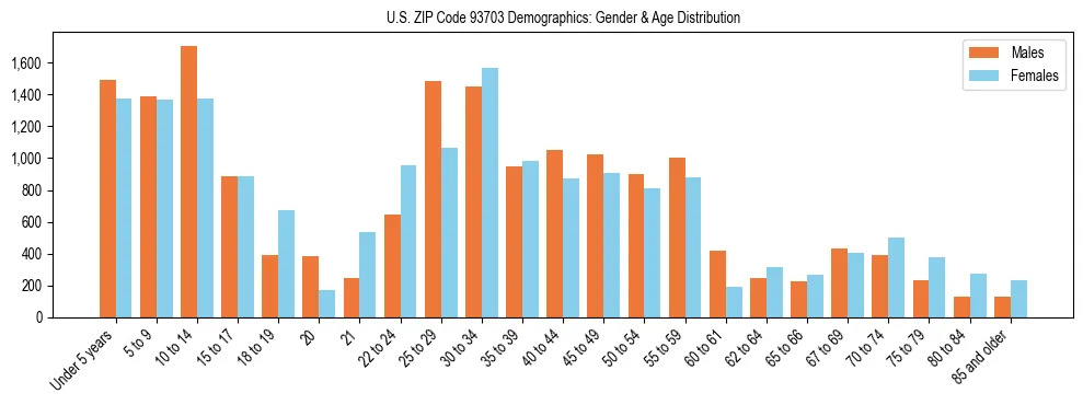 Bar chart showing the population distribution of US ZIP Code 93703 by age group and gender, based on 2023 ACS data.