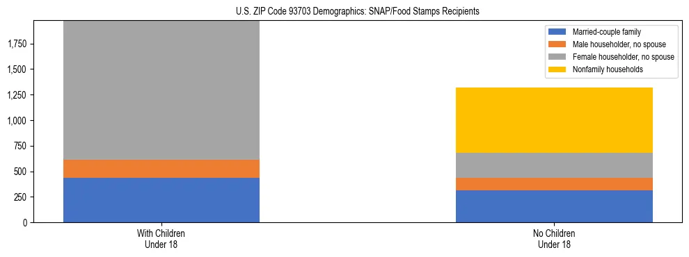 Stacked bar chart showing SNAP/Food Stamps recipient household composition by presence of children under 18 in US ZIP Code 93703, based on 2023 ACS data.