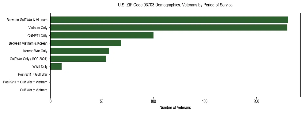 Horizontal bar chart showing veteran distribution by period of military service in US ZIP Code 93703, based on 2023 ACS data.