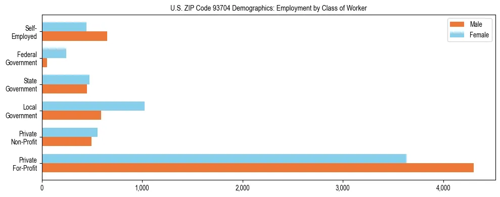 Horizontal bar chart showing employment distribution by class of worker and gender in US ZIP Code 93704, based on 2023 ACS data.
