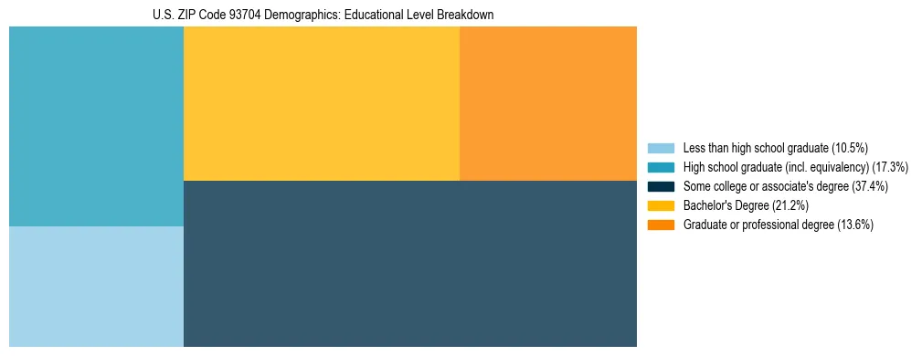 Treemap chart illustrating the educational attainment breakdown for population 25 years and over in US ZIP Code 93704.