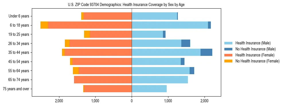 Pyramid chart showing health insurance coverage by age and sex in US ZIP Code 93704.
