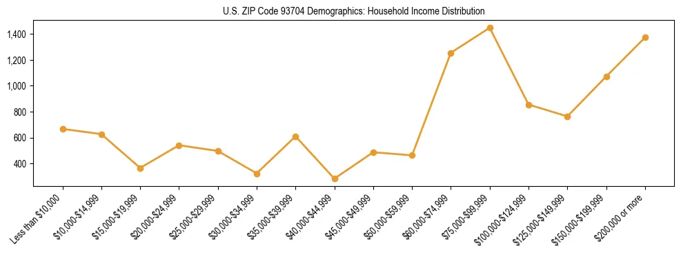 Horizontal bar chart showing household income distribution in US ZIP Code 93704.
