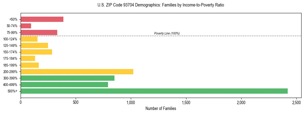 Horizontal bar chart showing family distribution by income-to-poverty ratio in US ZIP Code 93704, based on 2023 ACS data.