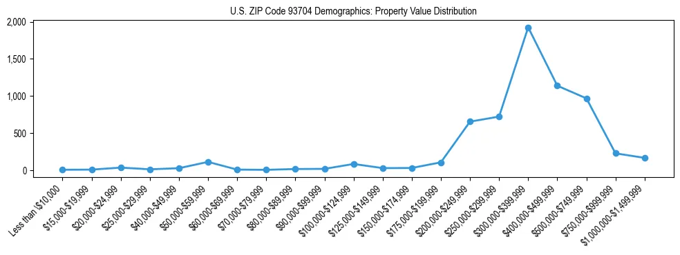 Line chart showing the distribution of property values for owner-occupied housing units in US ZIP Code 93704.