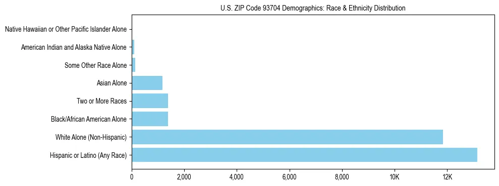 Race and Ethnicity Distribution Chart for US ZIP Code 93704