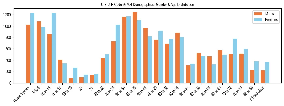Bar chart showing the population distribution of US ZIP Code 93704 by age group and gender, based on 2023 ACS data.