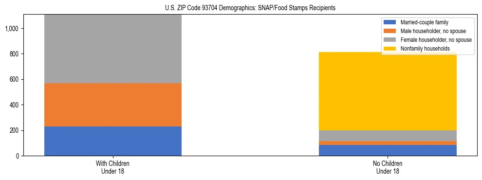 Stacked bar chart showing SNAP/Food Stamps recipient household composition by presence of children under 18 in US ZIP Code 93704, based on 2023 ACS data.
