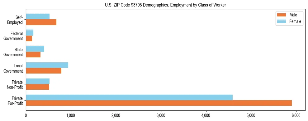 Horizontal bar chart showing employment distribution by class of worker and gender in US ZIP Code 93705, based on 2023 ACS data.