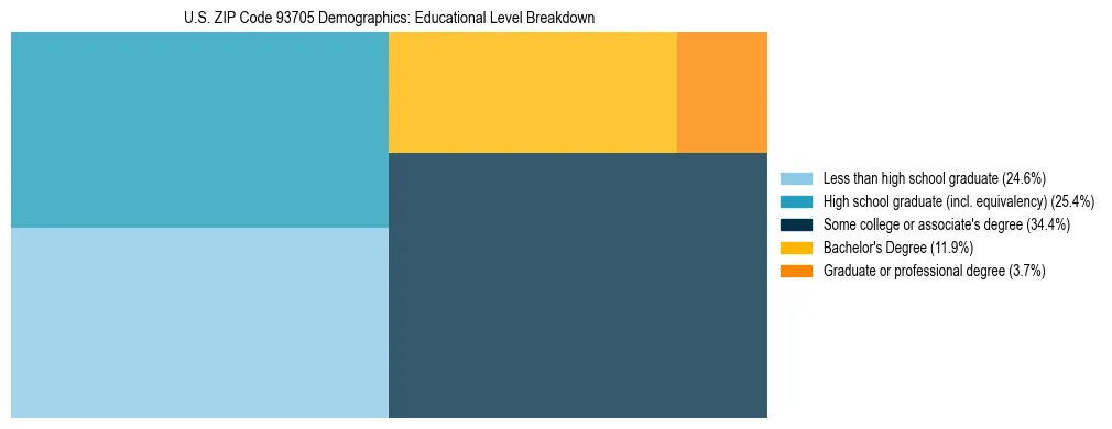 Treemap chart illustrating the educational attainment breakdown for population 25 years and over in US ZIP Code 93705.