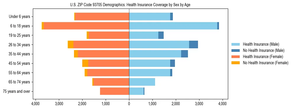 Pyramid chart showing health insurance coverage by age and sex in US ZIP Code 93705.