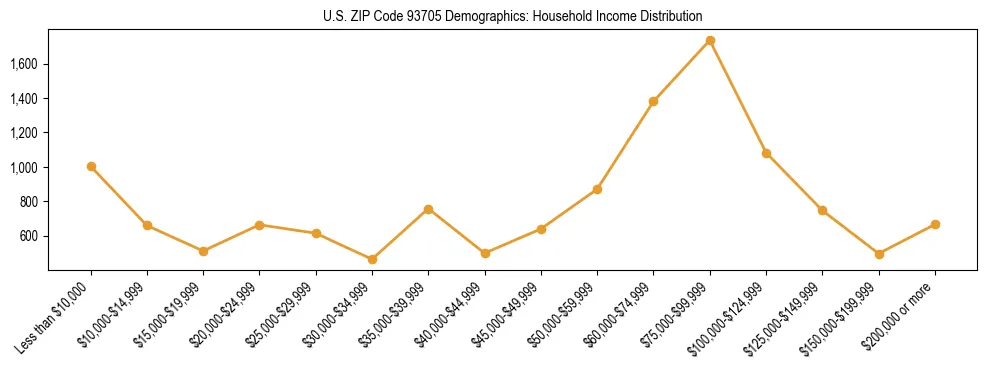 Horizontal bar chart showing household income distribution in US ZIP Code 93705.